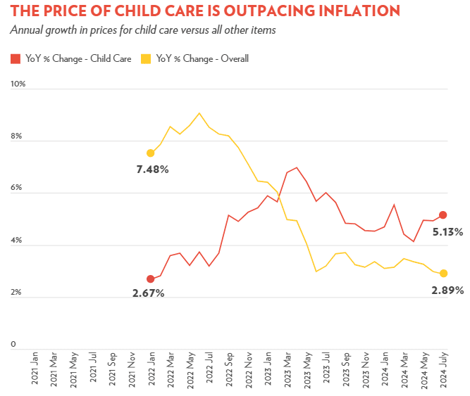 A graph showing child care costs outpace inflation