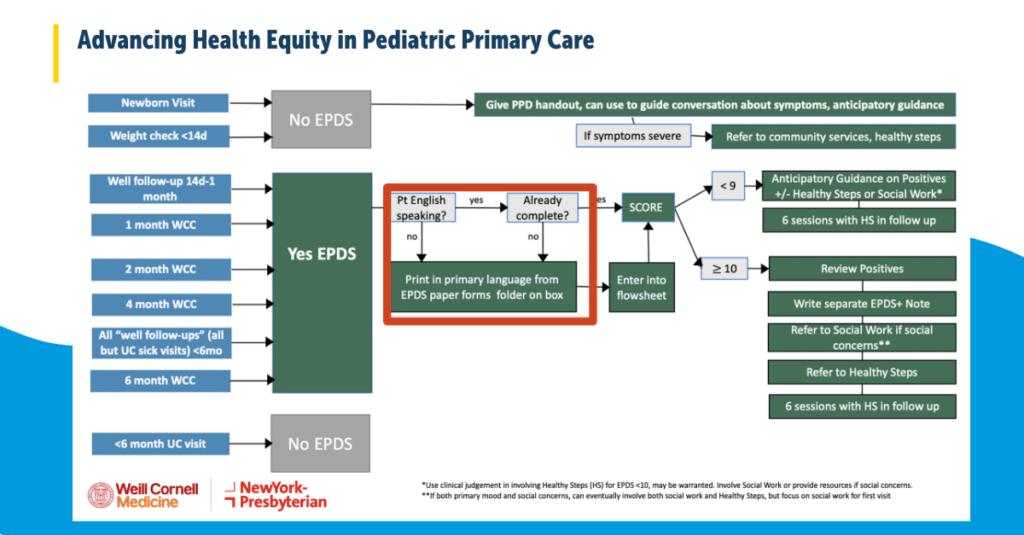 This chart shows the clinic's workflow to ensure EPDS screenings are given