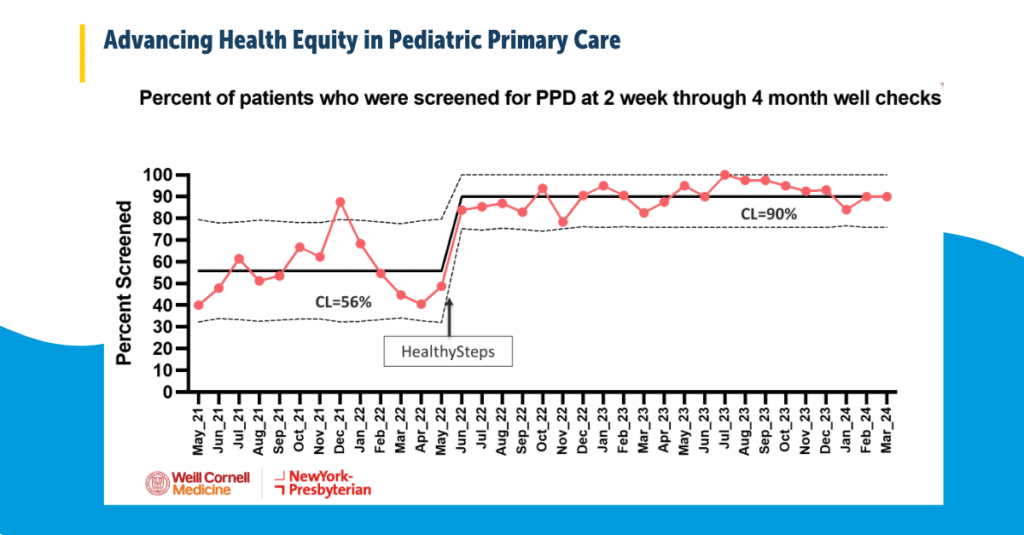 A graph showing the percent of patients who were screen for PPD at 2 week through 4 month well checks.