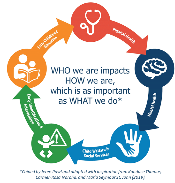 Who we are impacts how we are, which is as important as what we do.