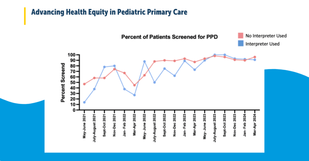 A graph showing a positive correlation in more patients screened for postpartum depression when using an interpreter