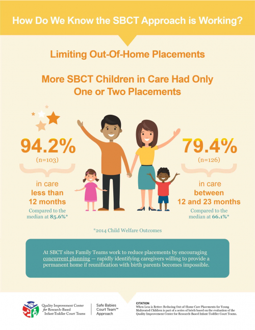 Evaluation: Limiting Out-Of-Home Placements