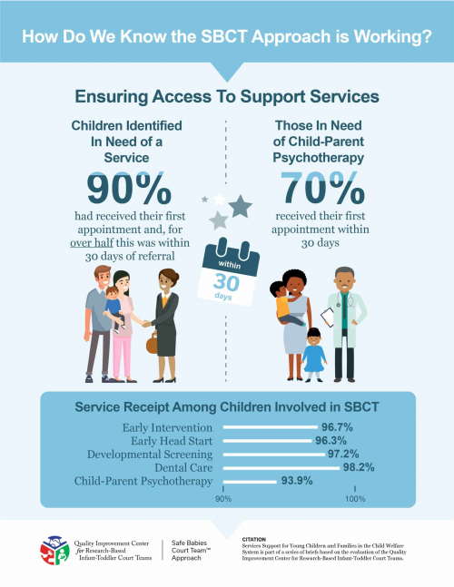 Evaluation: Ensuring Access to Support Services