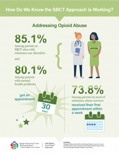 Evaluation: Addressing Opioid Abuse