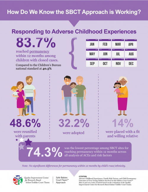 Evaluation: Responding to Adverse Childhood Experiences